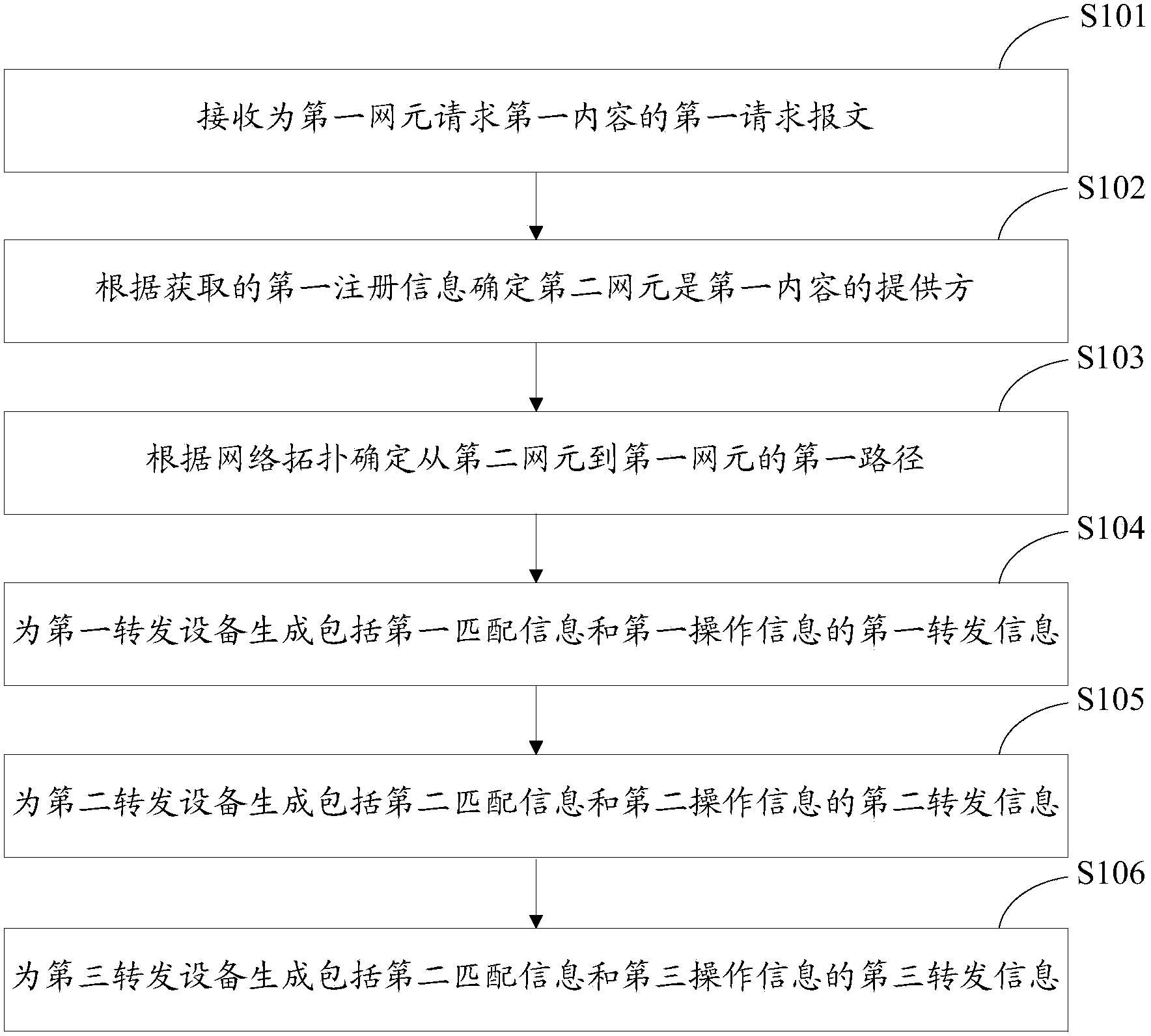 Method and equipment for generating forwarding information