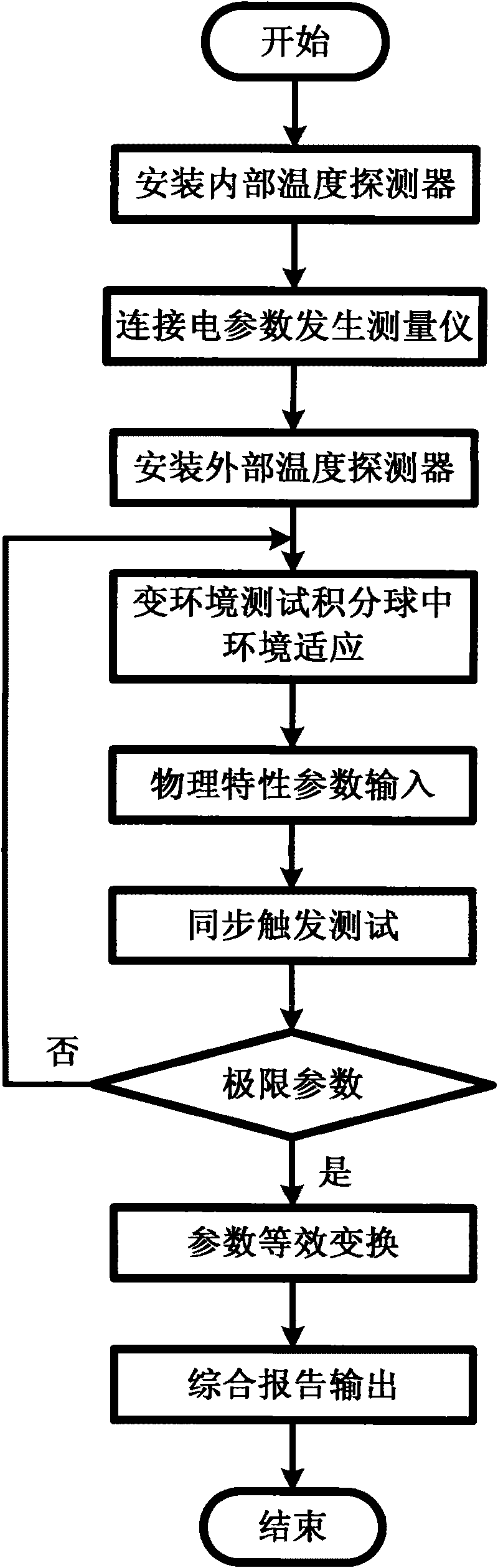 Device and method for testing radiation performance of semiconductor lighting product