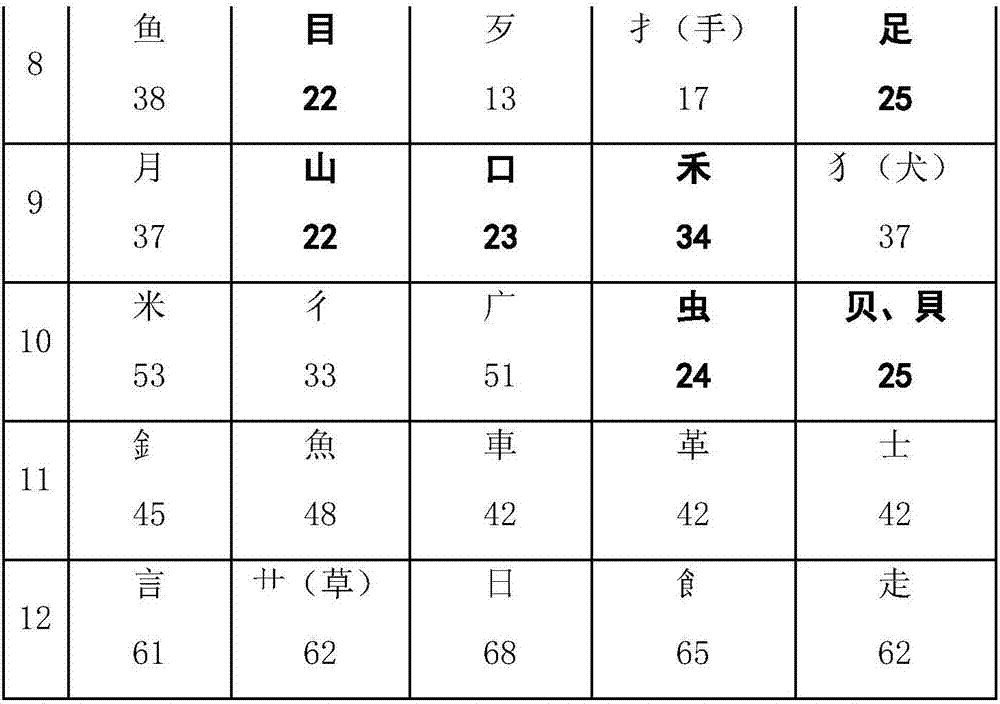 Chinese character input method