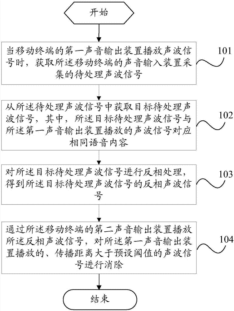 Sound elimination method and mobile terminal