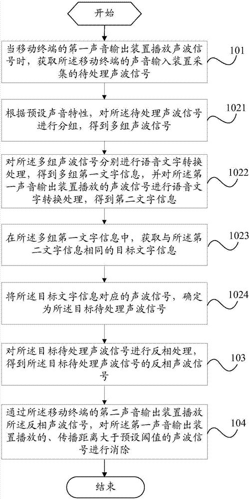 Sound elimination method and mobile terminal