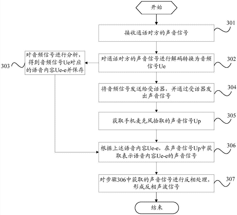 Sound elimination method and mobile terminal