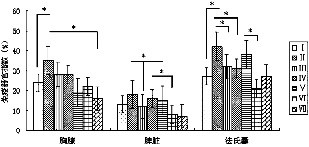 Preparation and application of poultry immunopotentiator