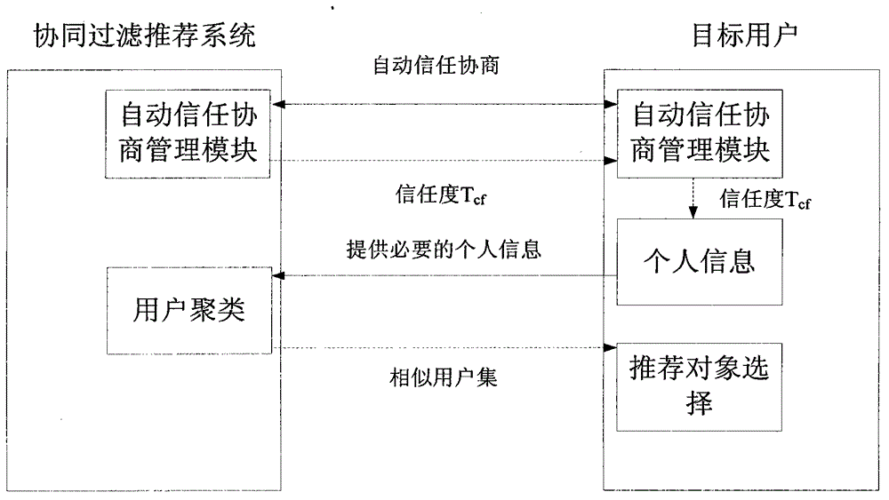 Collaborative filtering recommendation method based on trustful privacy maintenance in personalized search