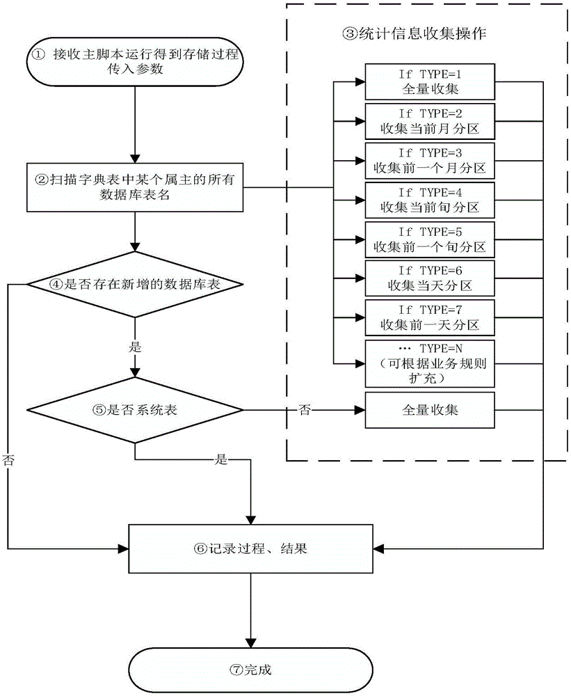 Method for automatically collecting Oracle statistical information