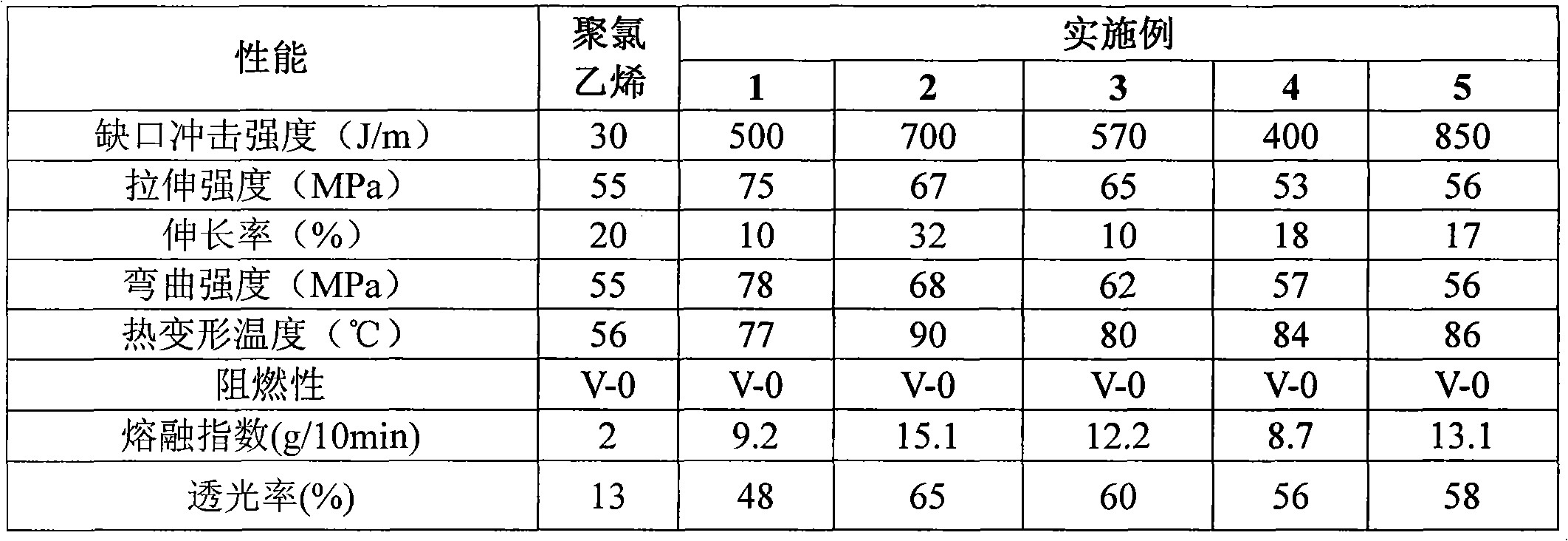 Method for preparing high-flow high-heat-resistance transparent polyvinyl chloride alloy capable of injection molding