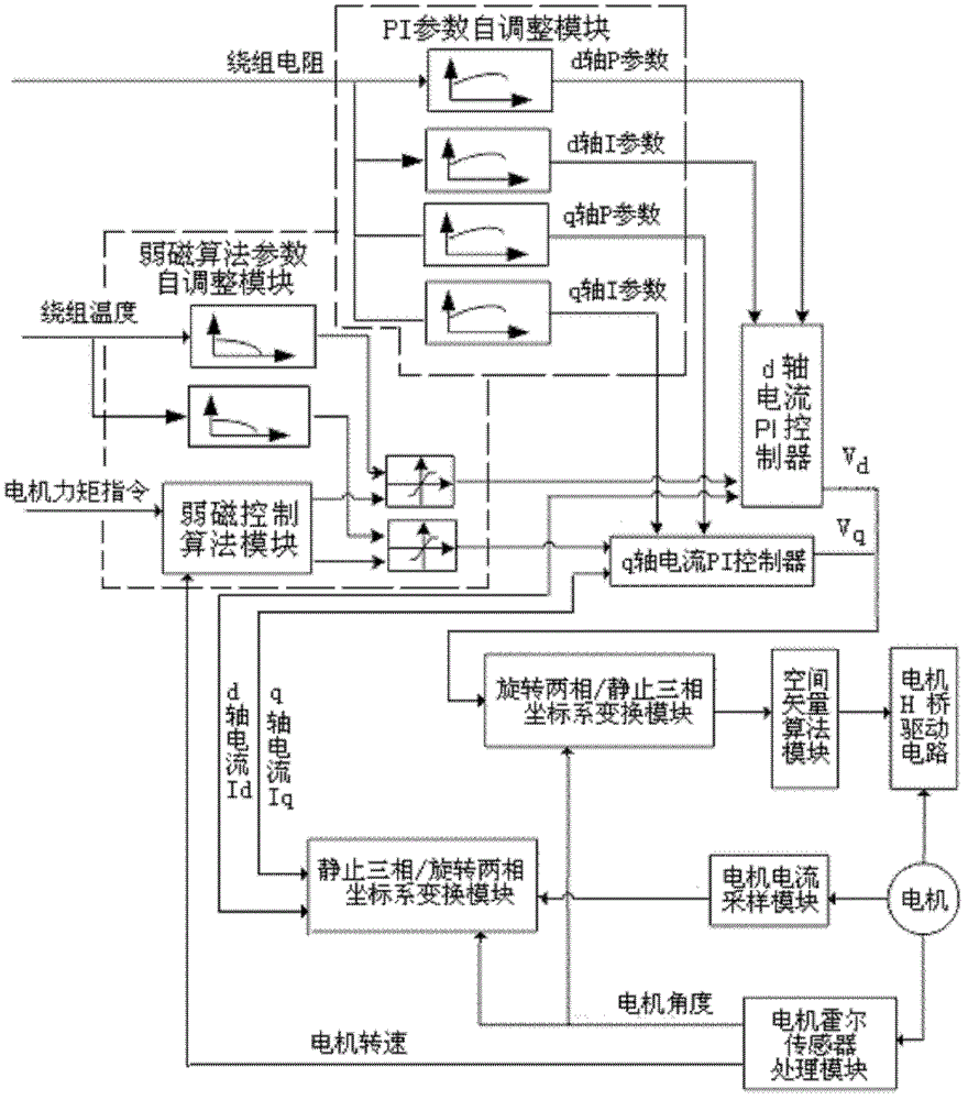 Automotive Electric Power Steering System