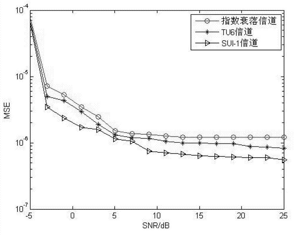 Orthogonal Frequency Division Multiplexing (OFDM) system sampling frequency shift blind estimation method under multipath fading channel