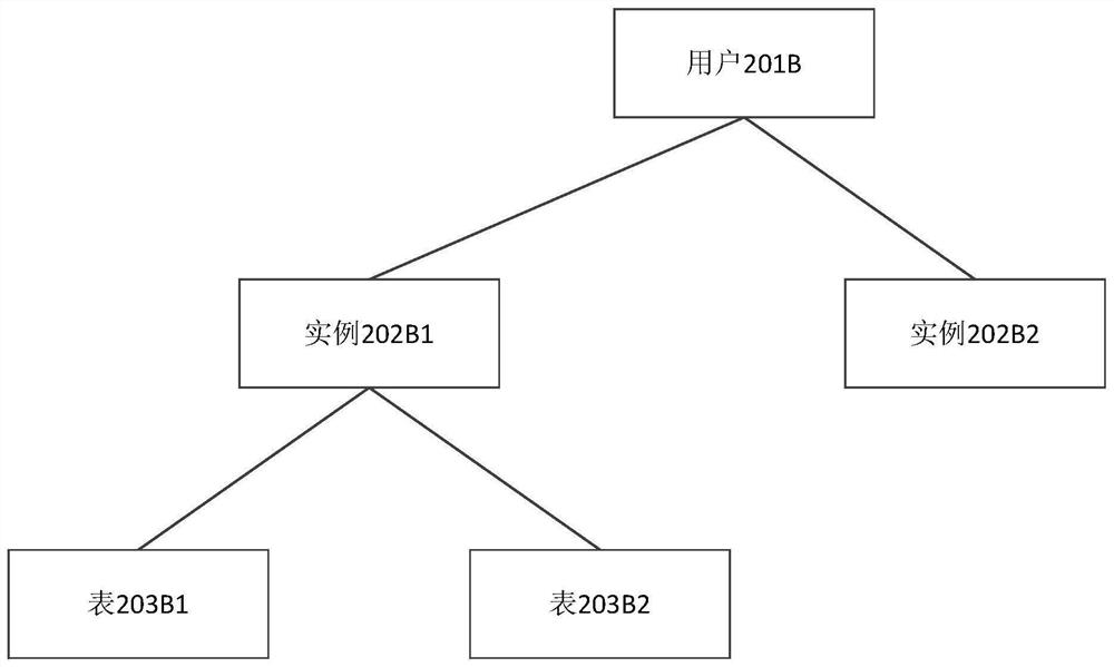 Database access control method, apparatus, electronic device and readable storage medium