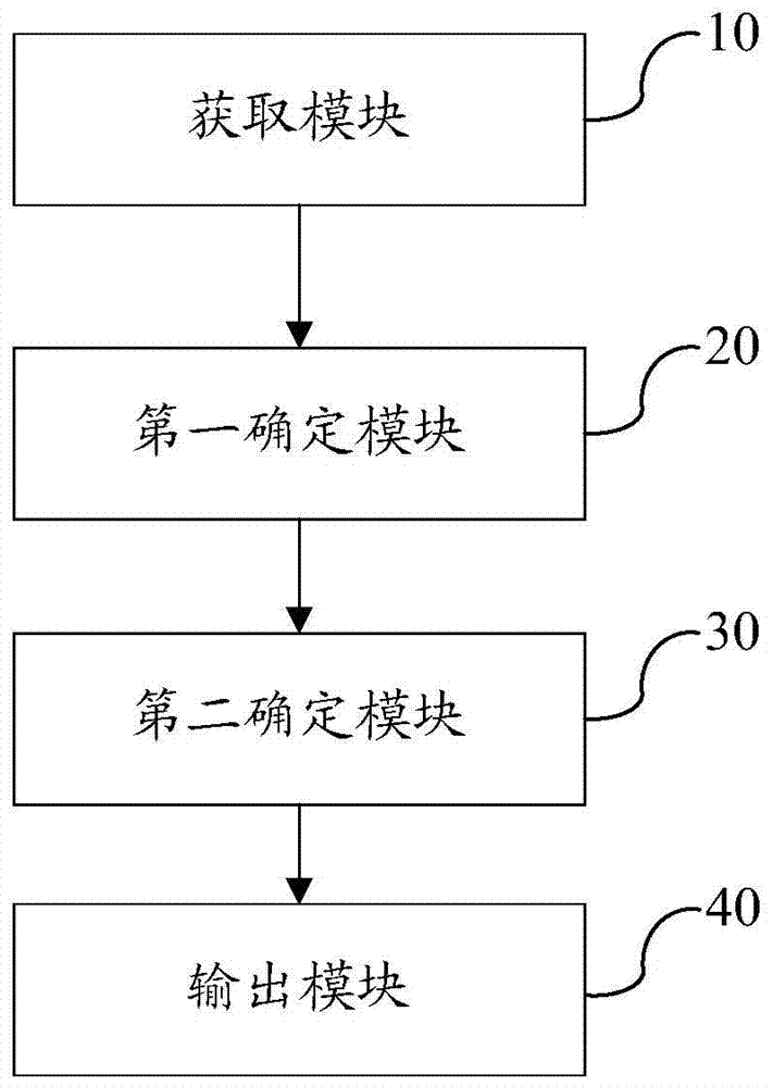 A method, device, and controller for recognition and protection of accelerator pedal and brake, and automobile