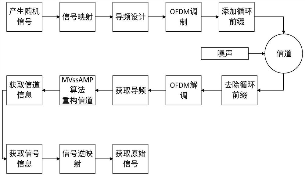 Channel Estimation Method Based on Three-Level Threshold Variable Step Adaptive Compressive Sensing Technology