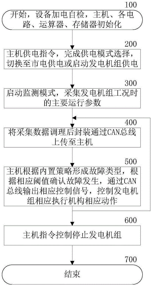 Generating set control management monitoring method