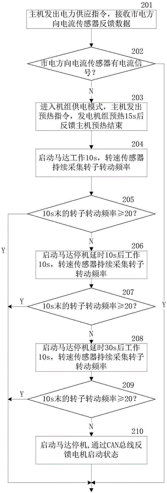 Generating set control management monitoring method