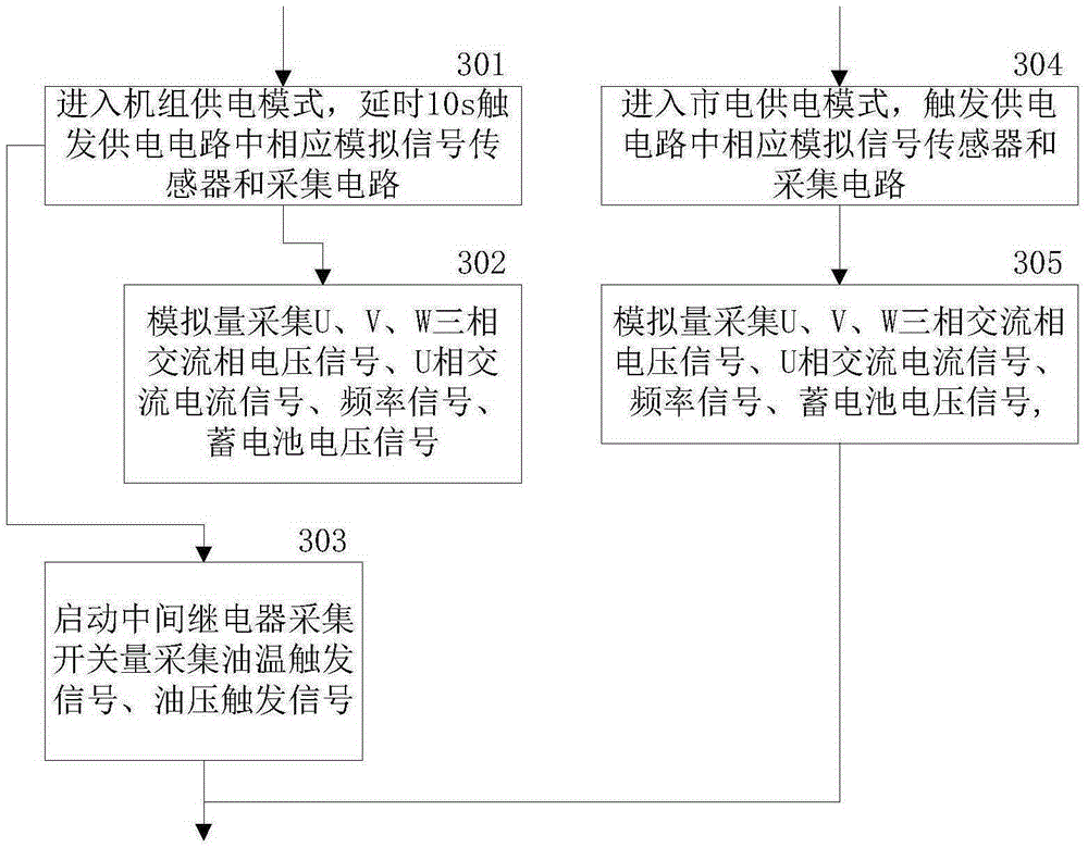 Generating set control management monitoring method