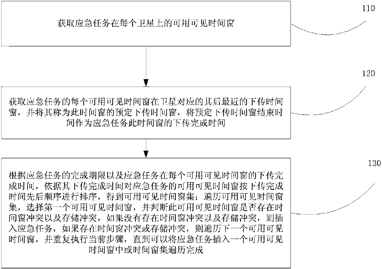 Method and device for dynamically planning satellite emergency tasks