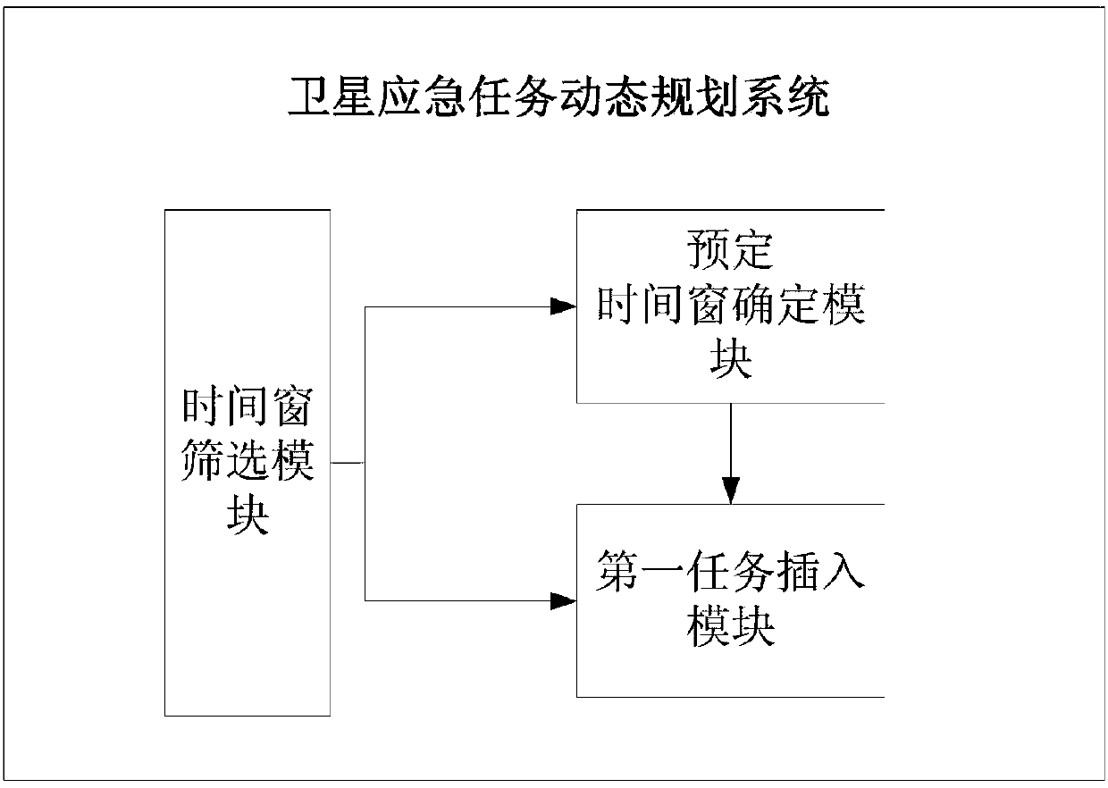 Method and device for dynamically planning satellite emergency tasks