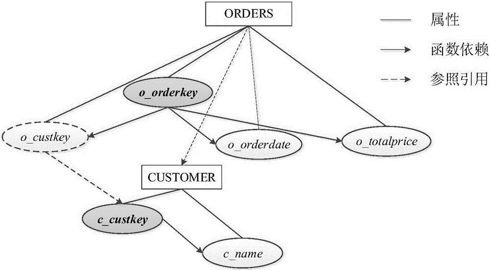 OLAP grouping aggregation method based on function dependency relationship