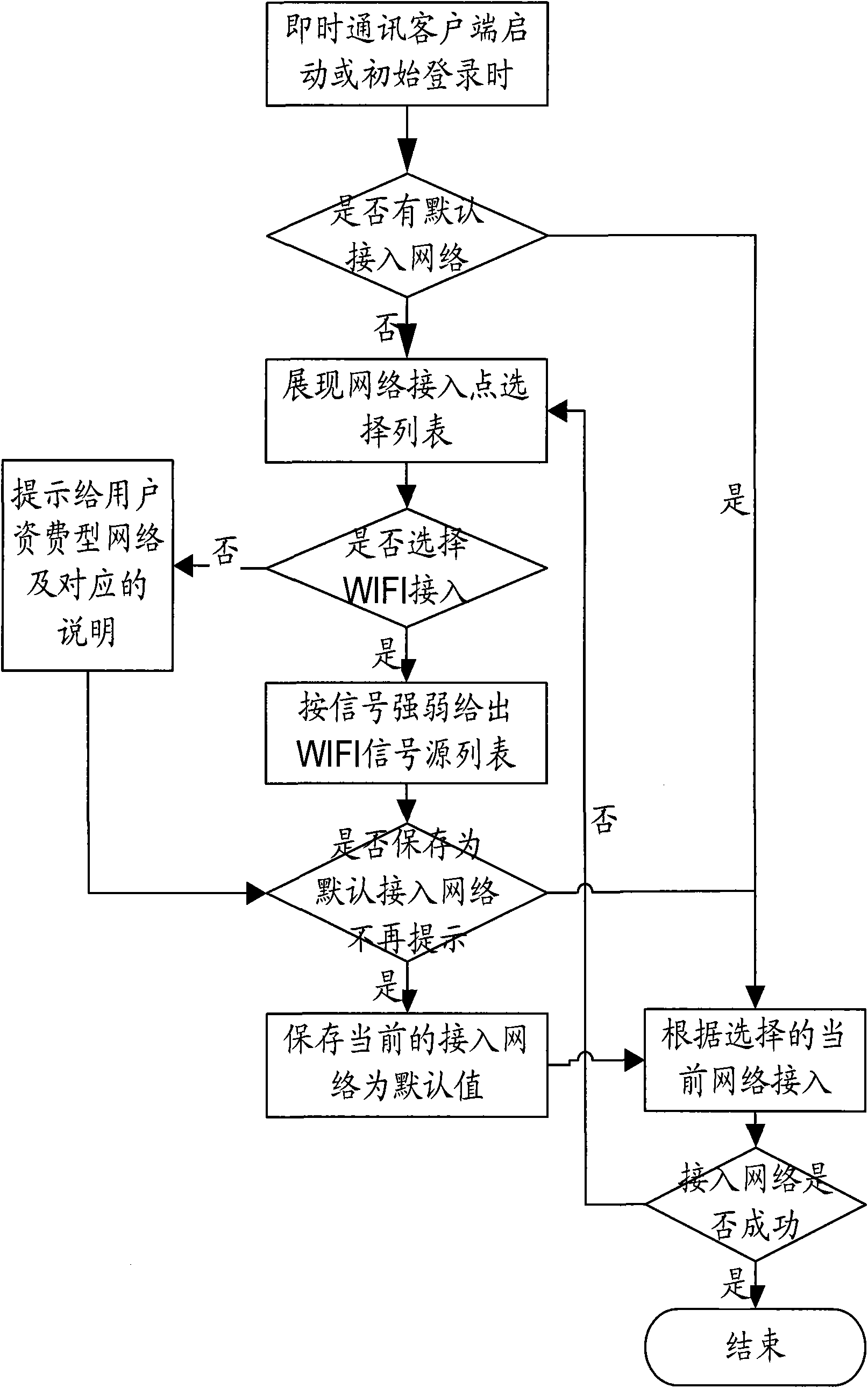 Method for switching multiple networks, instant messaging client, management server and system