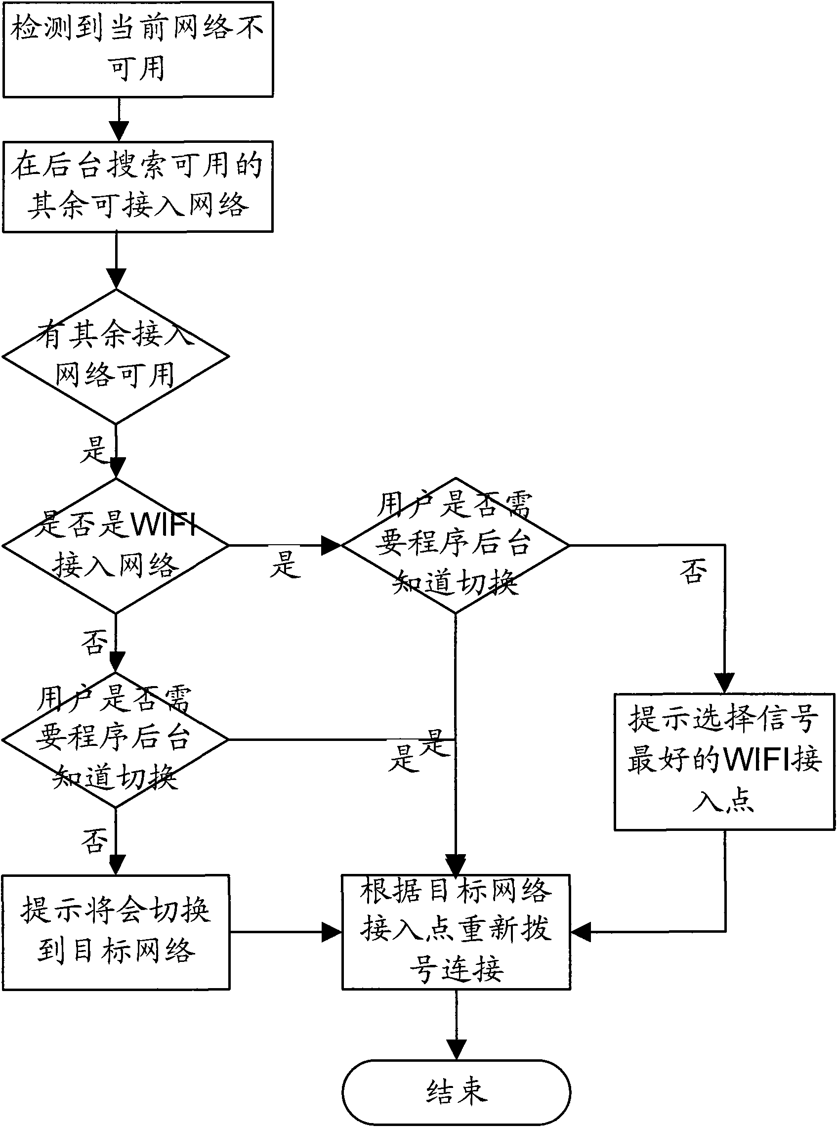 Method for switching multiple networks, instant messaging client, management server and system