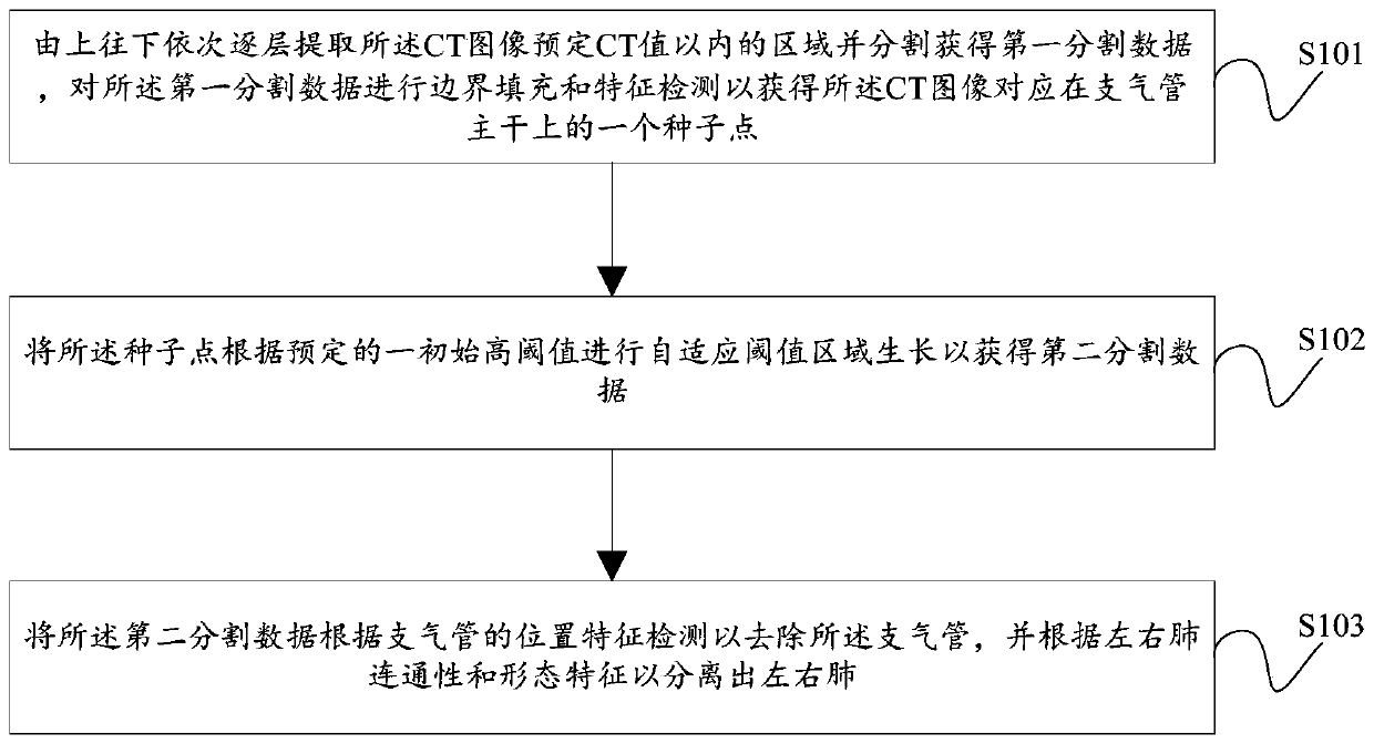 Three-dimensional lung automatic segmentation and left and right lung separation method and system based on CT image