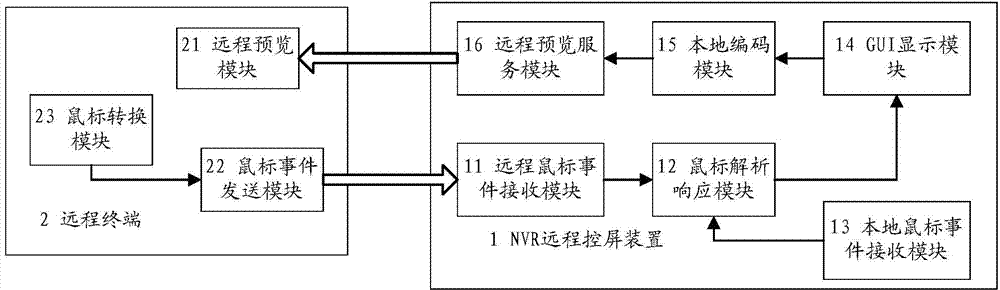 Network video recorder (NVR) remote screen control method, screen control device and screen control system