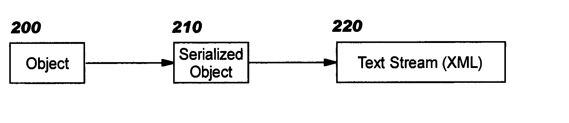 Serialization and preservation of objects