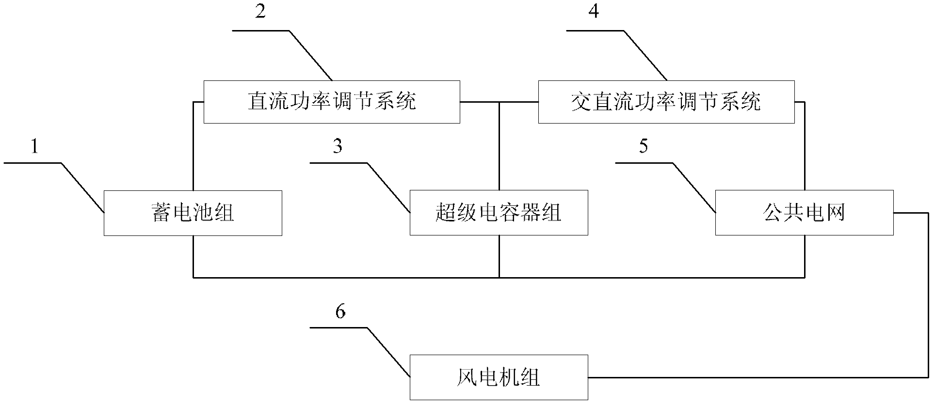 Wind-power trend optimizing system based on fast energy storage and control method thereof