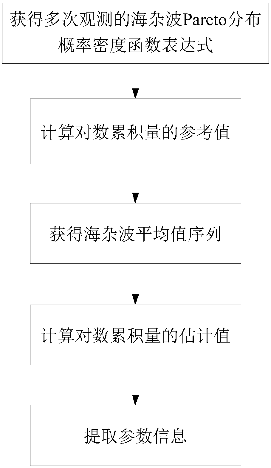 Sea clutter Pareto distribution parameter estimation method based on logarithm cumulant