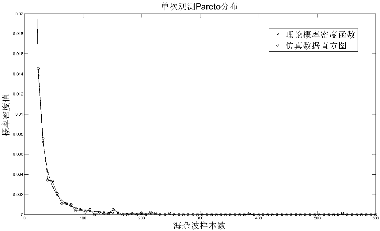 Sea clutter Pareto distribution parameter estimation method based on logarithm cumulant