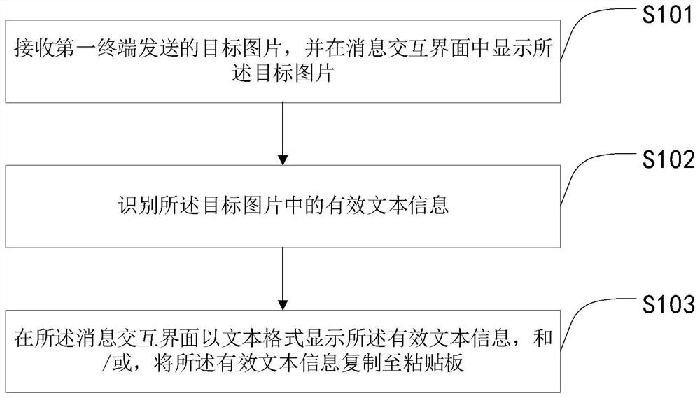 Message interaction method, electronic equipment and medium