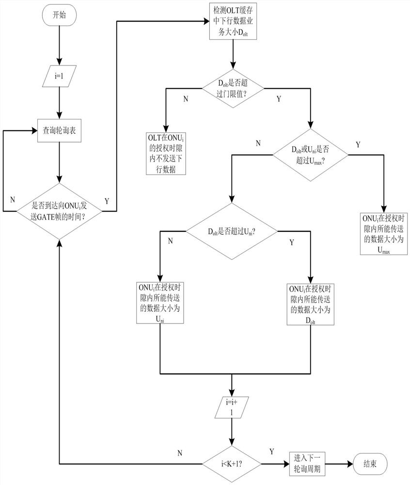 A pon energy-saving method based on olt cache