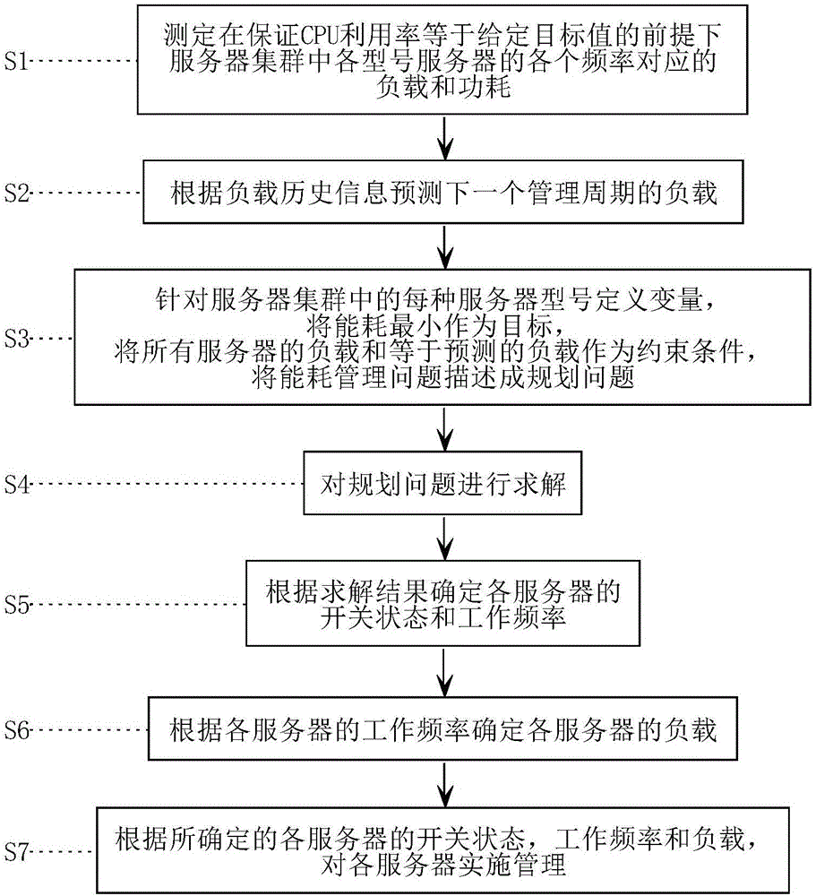 Online energy consumption management method and apparatus of large-scale server cluster