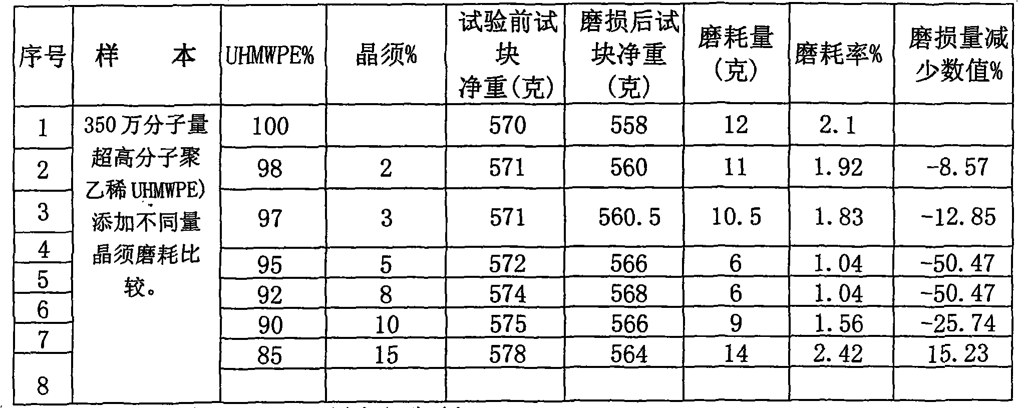 Modified ultra-high molecular weight polyethylene (UHMWPE) and application thereof on centrifugal pump