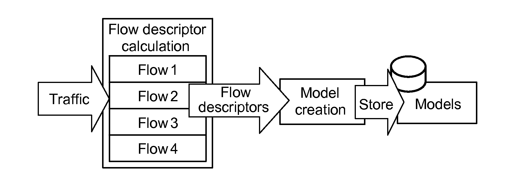 Creating and using multiple packet traffic profiling models to profile packet flows