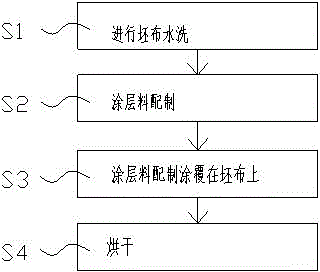 Production process for full-shading coating fabrics with matte surfaces