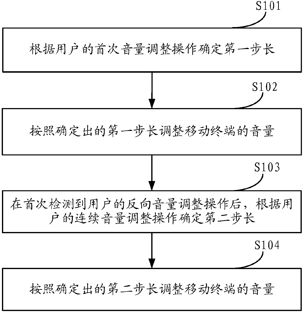 Volume adjustment method, volume adjustment device and mobile terminal