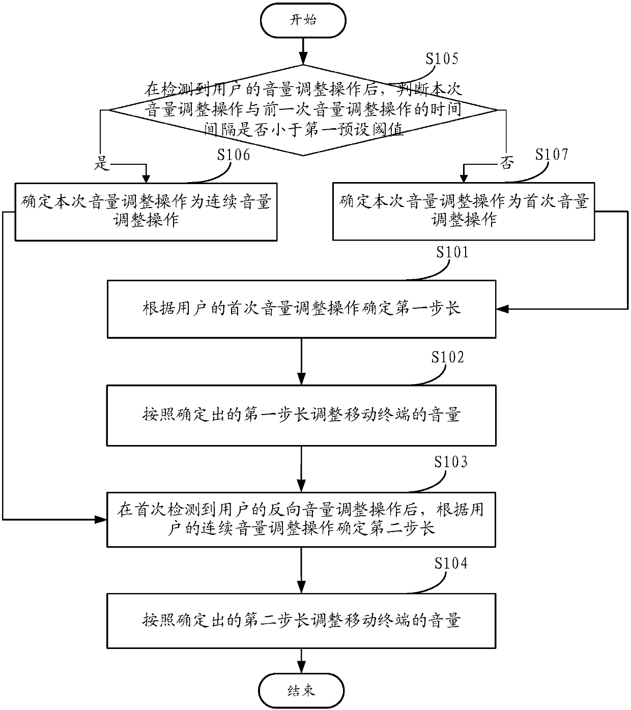 Volume adjustment method, volume adjustment device and mobile terminal