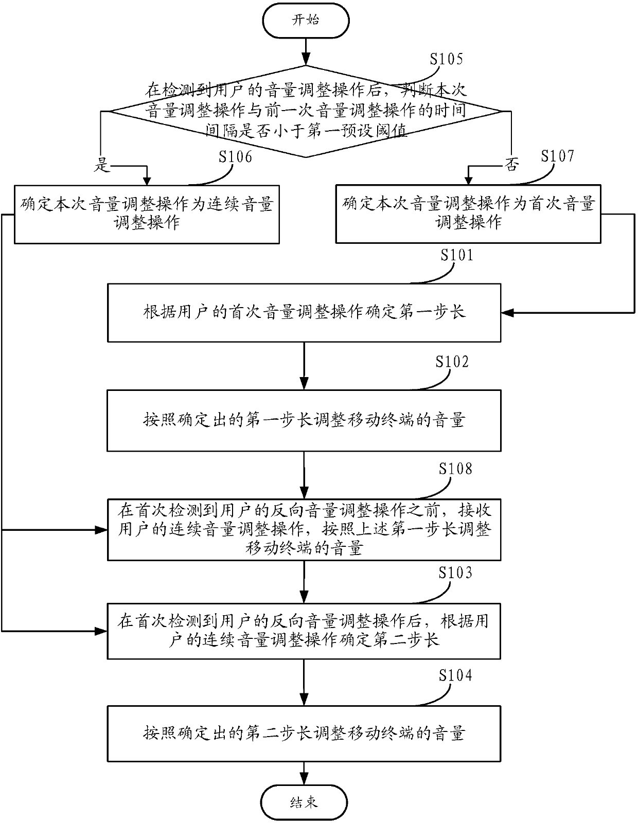 Volume adjustment method, volume adjustment device and mobile terminal