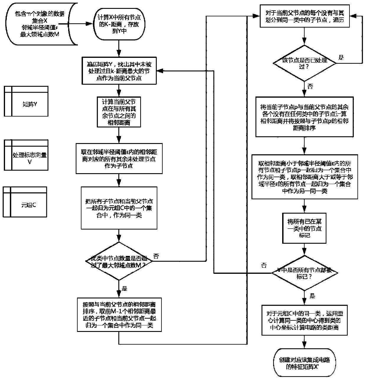 Hardware Trojan horse detection method based on lifting algorithm