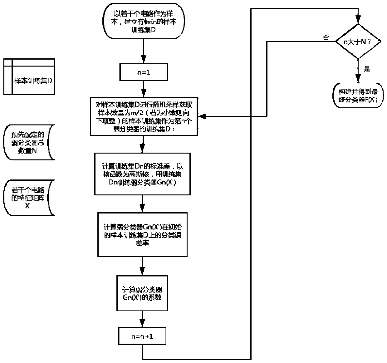 Hardware Trojan horse detection method based on lifting algorithm