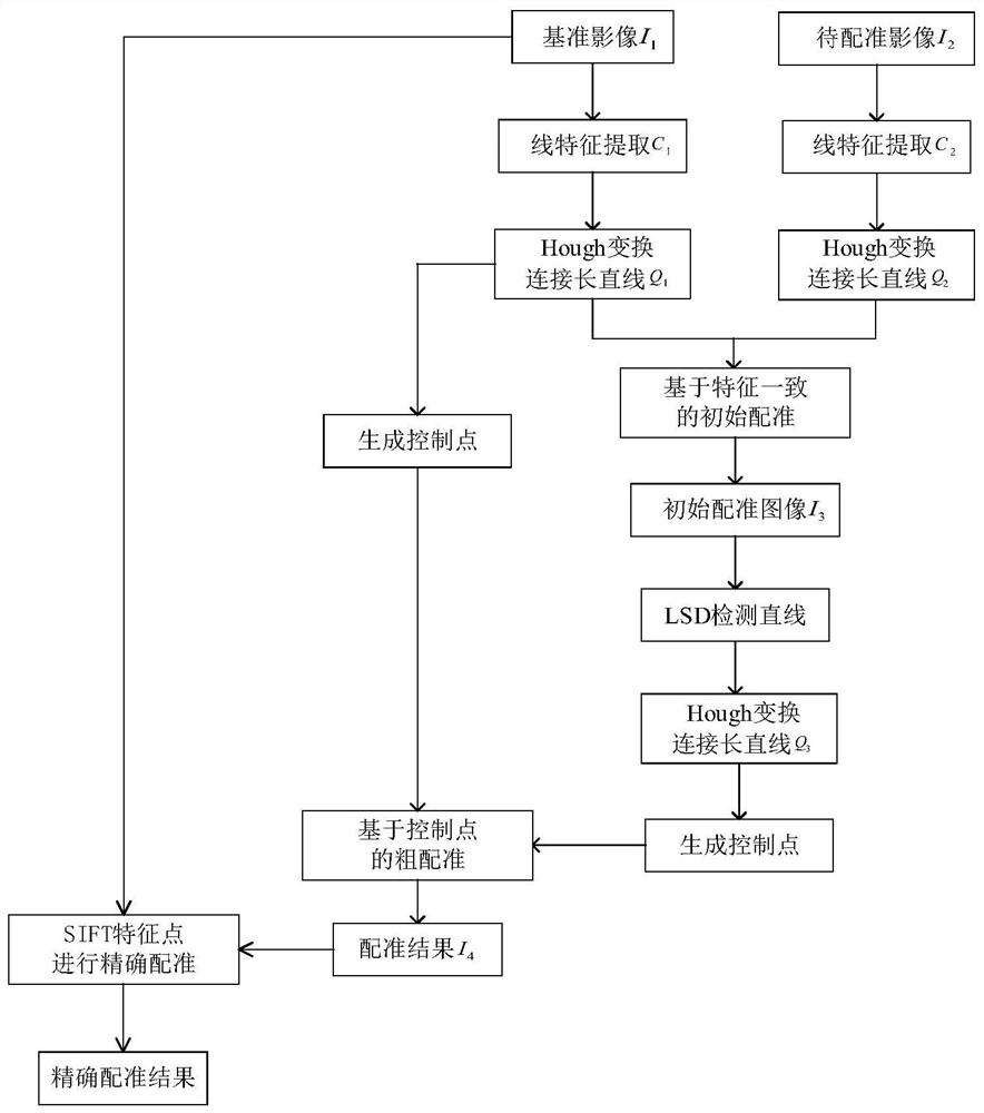 Optical remote sensing image registration method and system combining SIFT point and control line pair