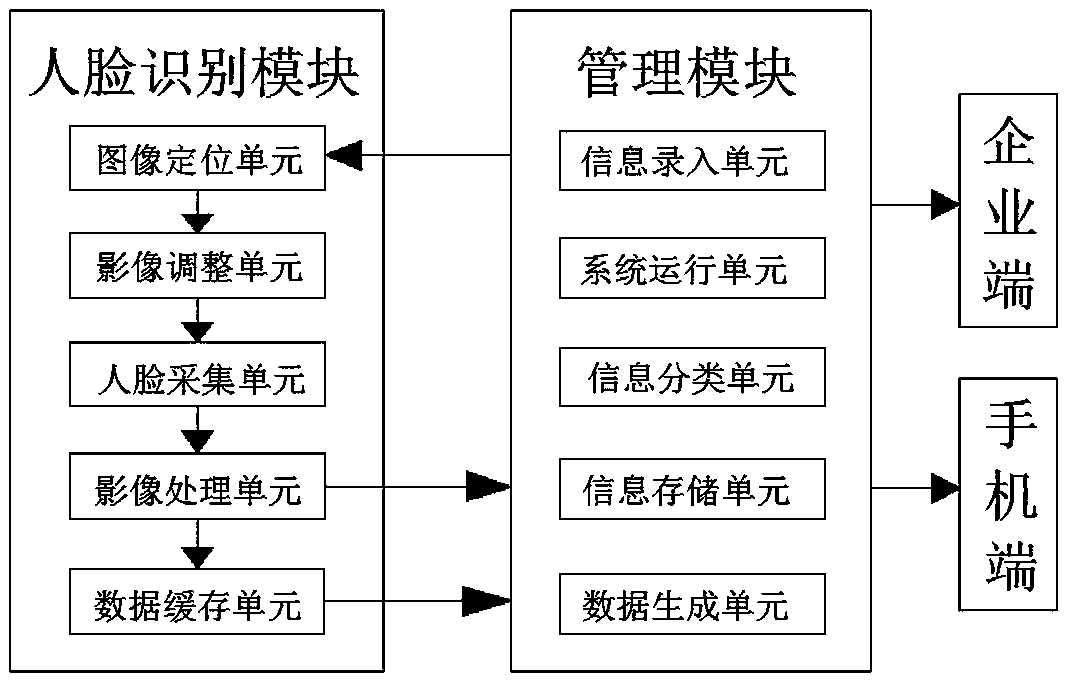 Construction site real-name information management system based on face recognition