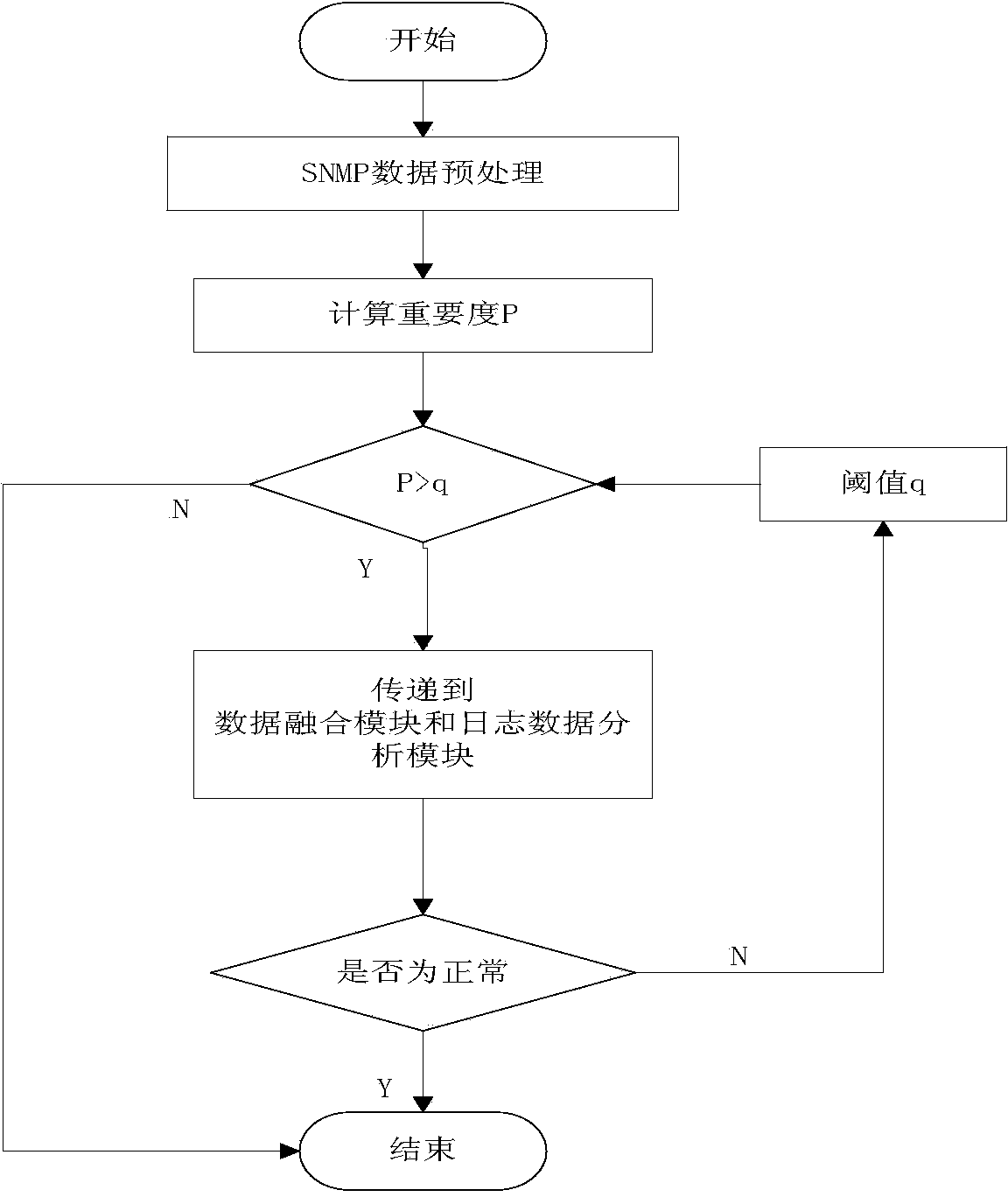 Network security situation awareness analysis method based on log and SNMP information fusion