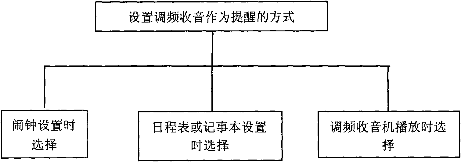 Method for using frequency modulation radio play as mobile phone reminding manner