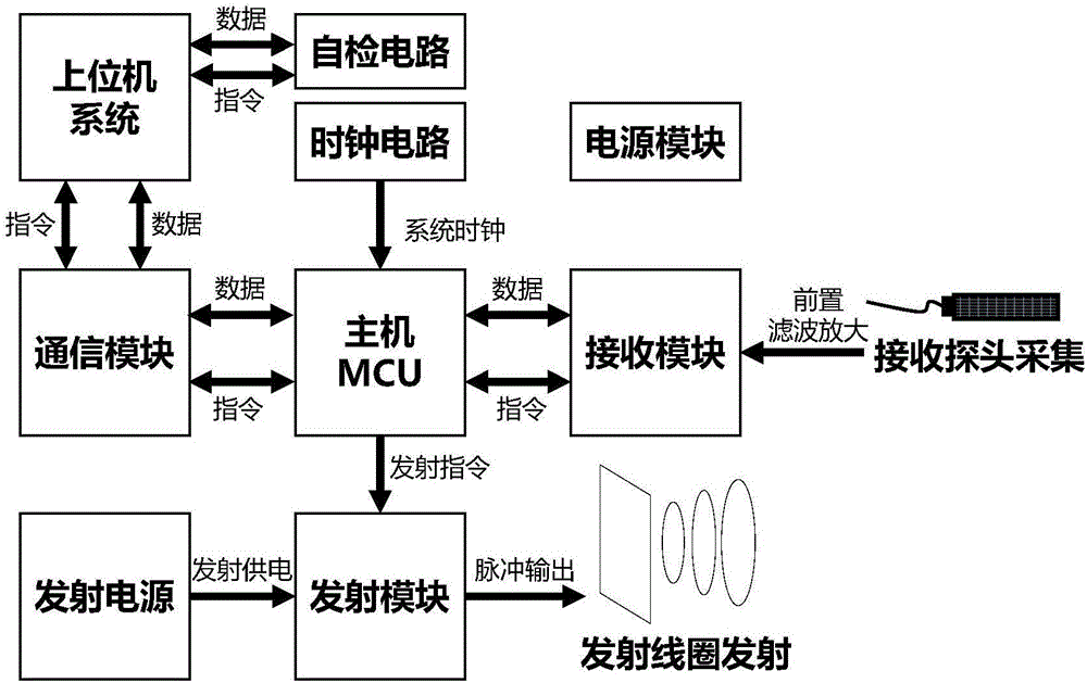 Nuclear magnetic resonance and transient electromagnetism integrated detecting instrument and operating method