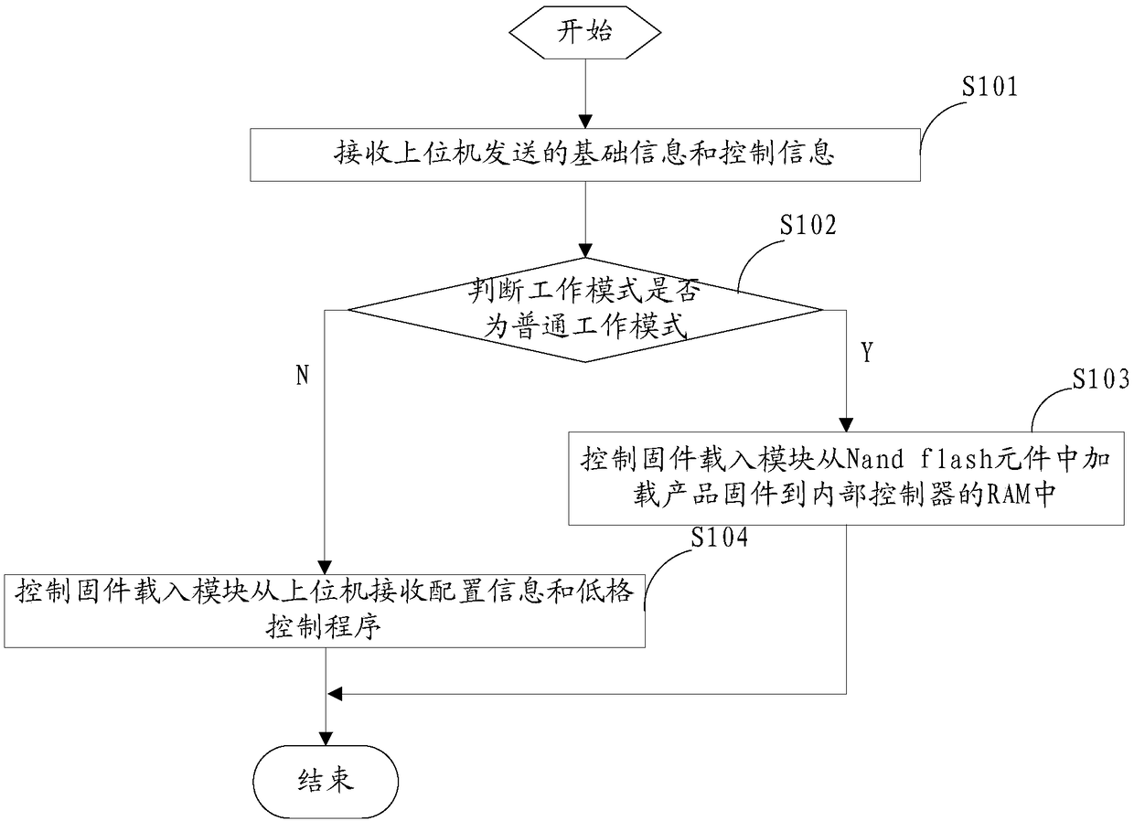 Nand flash element and loading control method and device thereof