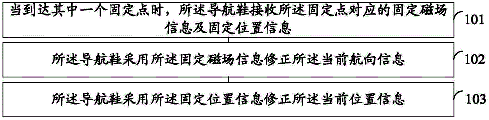 Navigation shoes indoor navigation correction method and device