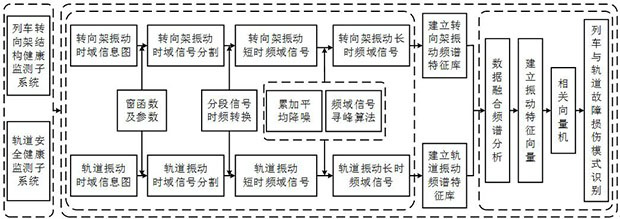 High-speed train rail transit failure safety monitoring and early warning system and signal processing method