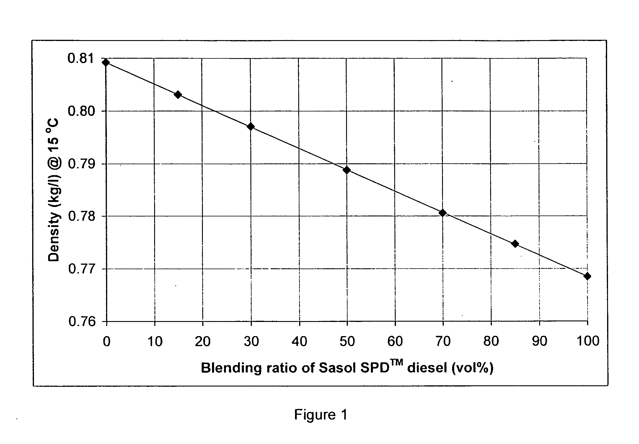 Hydrocarbon composition for use in compression-lgnition engines