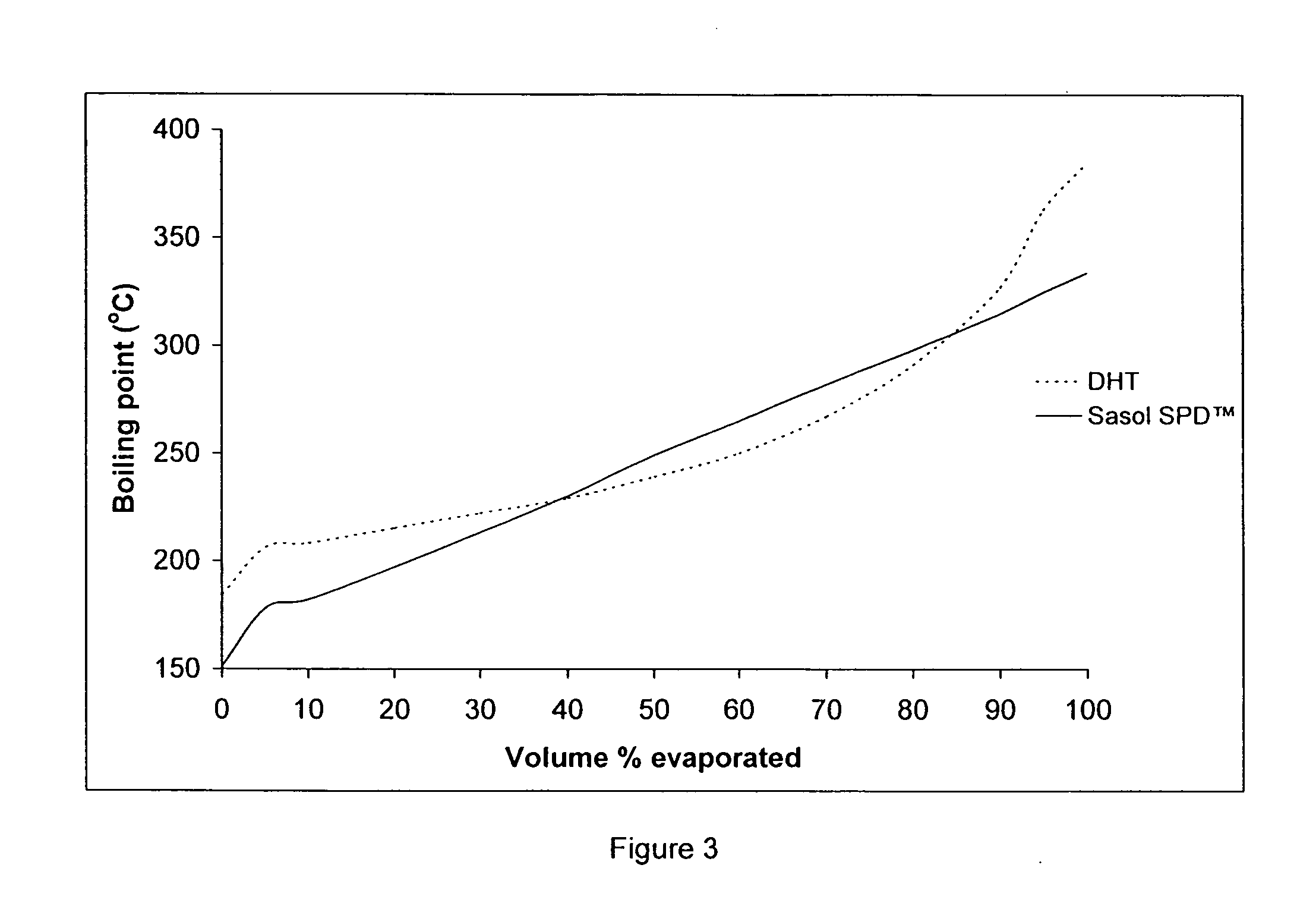 Hydrocarbon composition for use in compression-lgnition engines